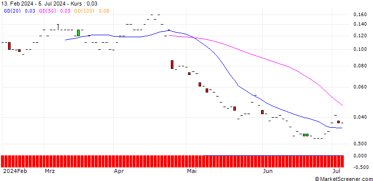 Chart SG/PUT/UNILEVER/40/0.1/21.03.25