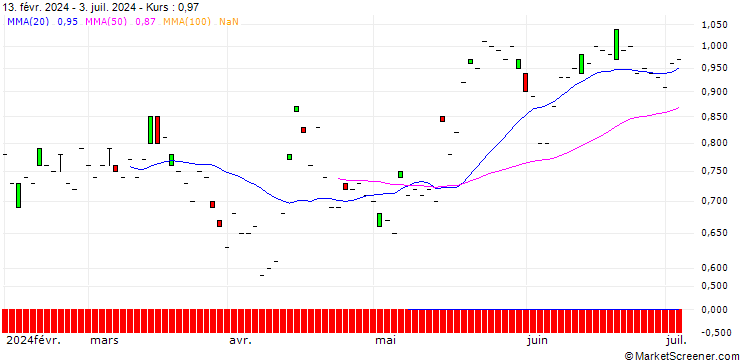 Chart SG/PUT/EASYJET/500/1/21.03.25