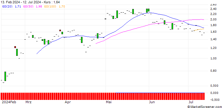 Chart SG/CALL/STANDARD CHARTERED/600/1/20.12.24
