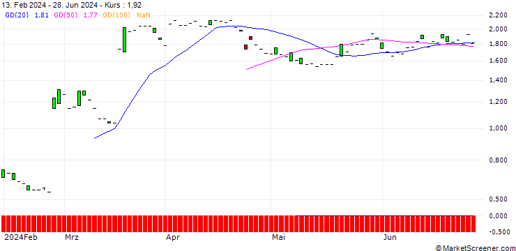 Chart SG/PUT/RECKITT BENCKISER/6000/0.1/21.03.25