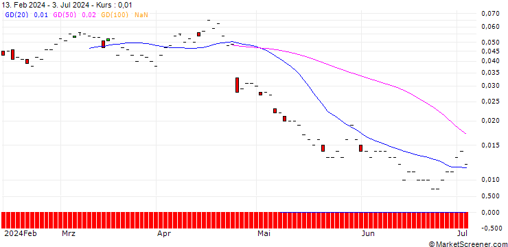 Chart SG/PUT/UNILEVER/35/0.1/21.03.25