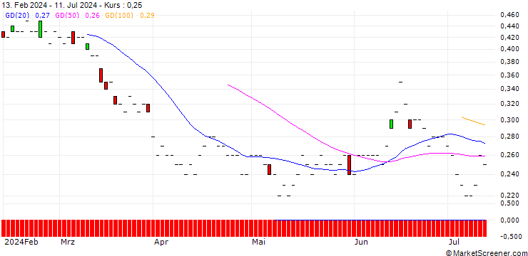 Chart SG/PUT/TOTALENERGIES/50/0.1/19.12.25