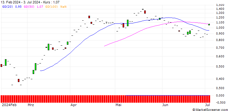 Chart SG/CALL/GLENCORE/400/1/20.12.24