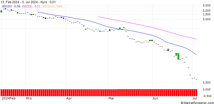 Chart SG/CALL/THYP NUCENPV/18/1/20.12.24