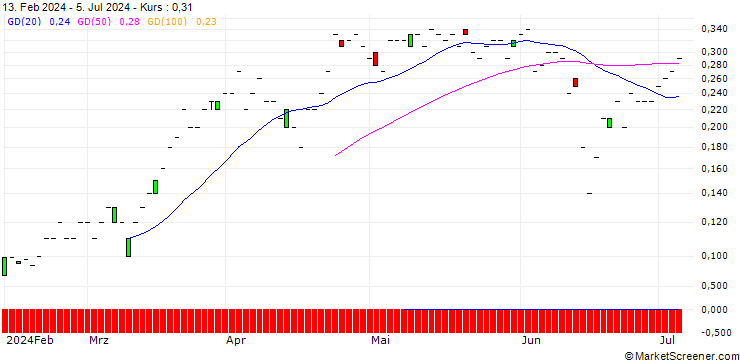 Chart SOC GEN E C/WTS 20