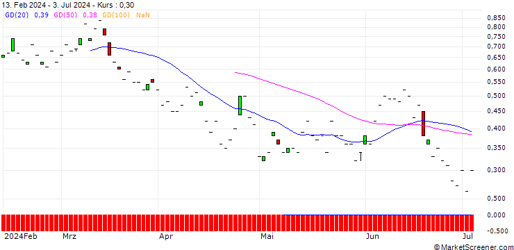 Chart SG/CALL/STMICROELECTRONICS/42/0.1/21.03.25