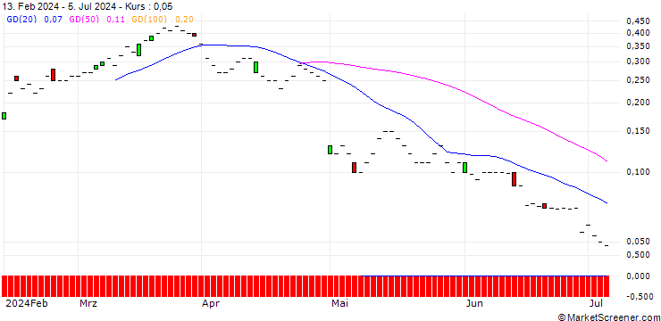 Chart SG/CALL/STELLANTIS/24/0.1/21.03.25