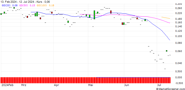 Chart SG/CALL/CARLSBERG B/1200/0.1/20.12.24