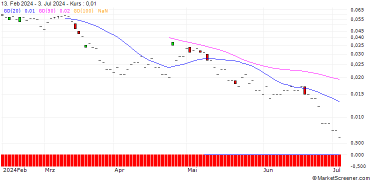 Chart SG/PUT/TELIA CO./18/1/21.03.25