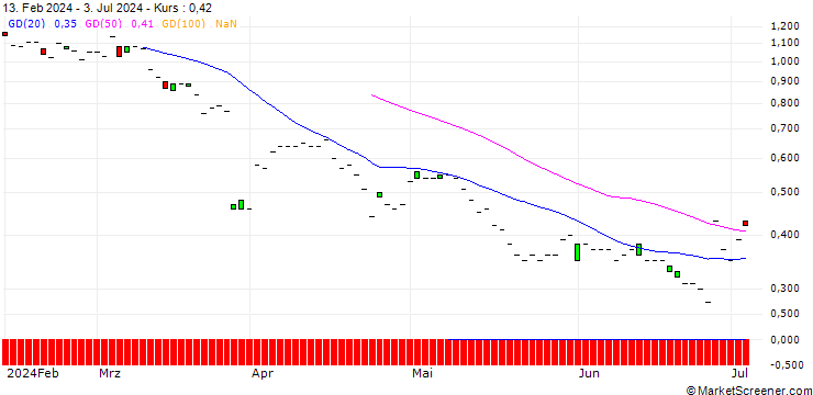 Chart SG/PUT/HENNES & MAURITZ B/120/1/21.03.25