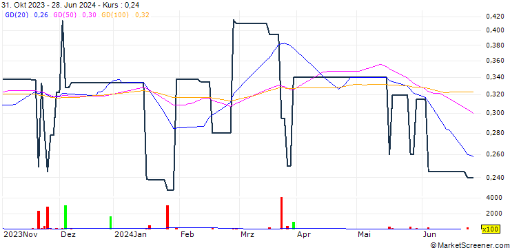 Chart LMG Corp.