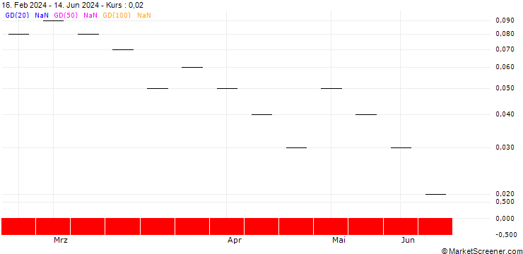 Chart UBS/CALL/LEONTEQ/30.004/0.025/20.12.24