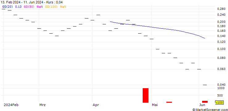 Chart UBS/CALL/DOCMORRIS/140.005/0.02/21.03.25