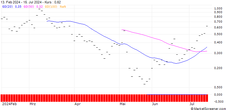 Chart ZKB/CALL/PALANTIR TECHNOLOGIES/30/0.25/27.09.24