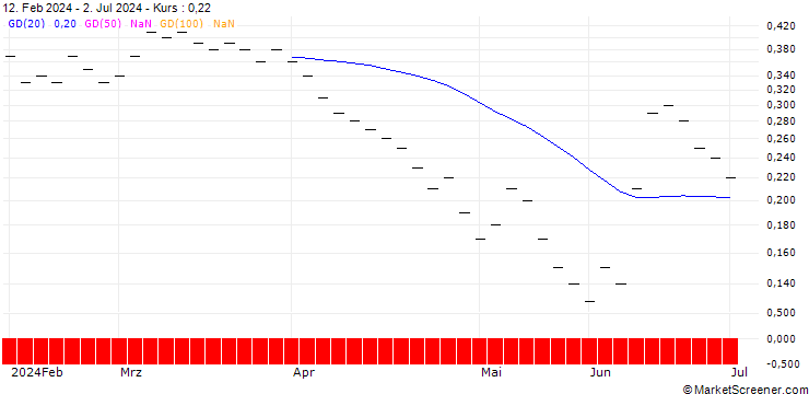 Chart JB/CALL/GILEAD SCIENCES/75/0.05/20.06.25