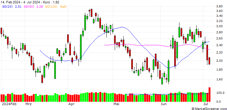 Chart SG/PUT/EUR/USD/1.1/100/20.09.24
