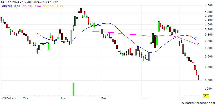 Chart SG/PUT/EUR/USD/1.04/100/20.12.24