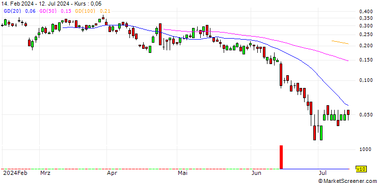 Chart SG/CALL/SEB/135/0.05/20.12.24