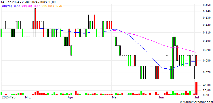 Chart SG/PUT/VIVENDI/9/0.25/20.12.24