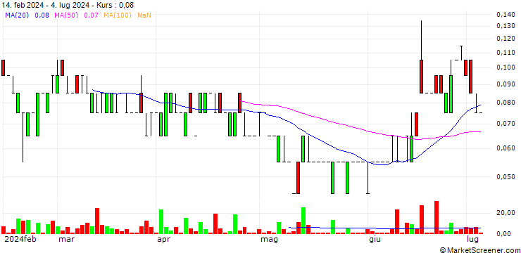 Chart SG/PUT/CARREFOUR/12/0.2/20.12.24