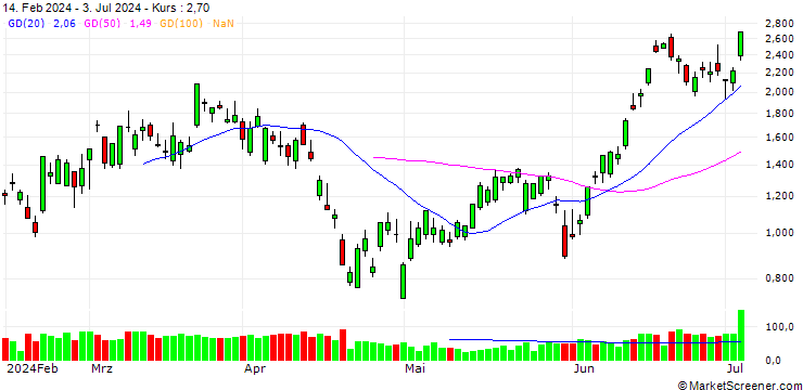 Chart GOLDMAN SACHS INTERNATIONAL/CALL/NASDAQ 100/25000/0.01/20.06.25