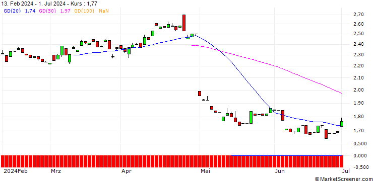 Chart PUT/PINTEREST/60/0.1/16.01.26
