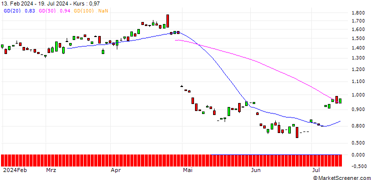 Chart PUT/PINTEREST/50/0.1/17.01.25