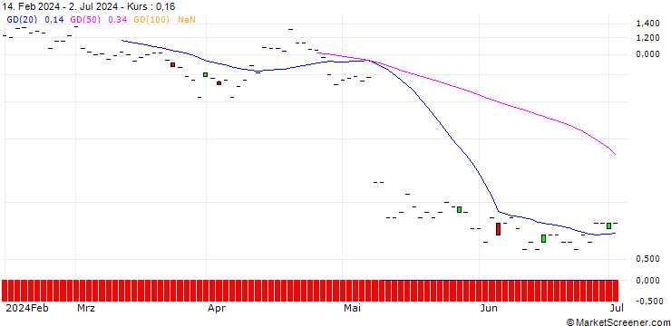 Chart JP MORGAN/PUT/TEVA PHARMACEUTICAL INDUSTRIES/13/1/20.09.24