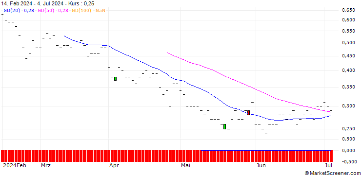 Chart JP MORGAN/PUT/TRIP.COM GROUP ADRS/40/0.1/20.06.25