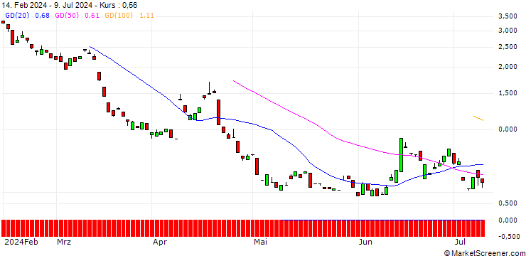 Chart JP MORGAN/PUT/RHEINMETALL/350/0.1/20.12.24
