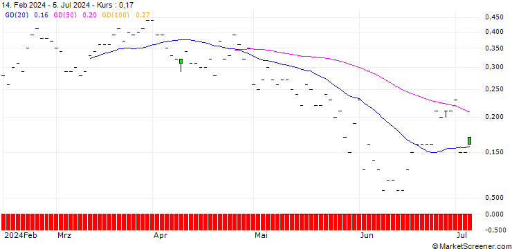 Chart JP MORGAN/CALL/WASTE MANAGEMENT/250/0.1/17.01.25