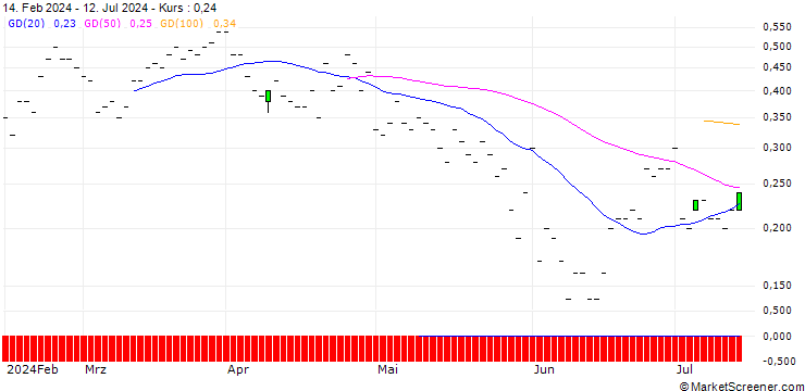 Chart JP MORGAN/CALL/WASTE MANAGEMENT/245/0.1/17.01.25