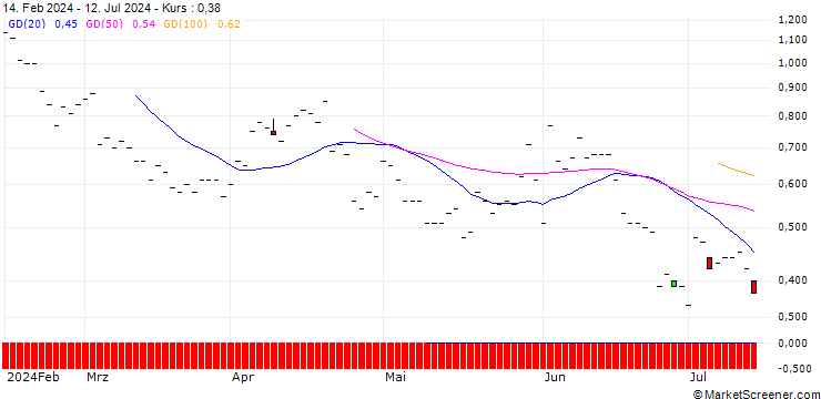 Chart JP MORGAN/PUT/WASTE MANAGEMENT/195/0.1/17.01.25