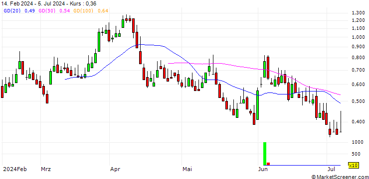 Chart DZ BANK/CALL/TUI AG/9/1/20.06.25