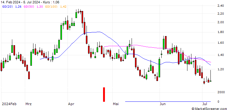 Chart DZ BANK/CALL/TUI AG/7.5/1/19.12.25