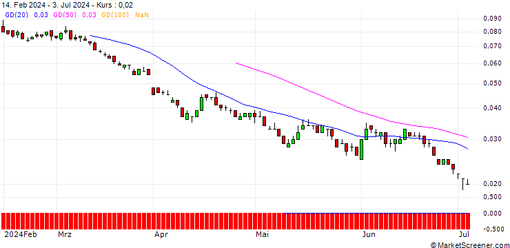 Chart SG/PUT/SHELL/20/0.1/19.12.25