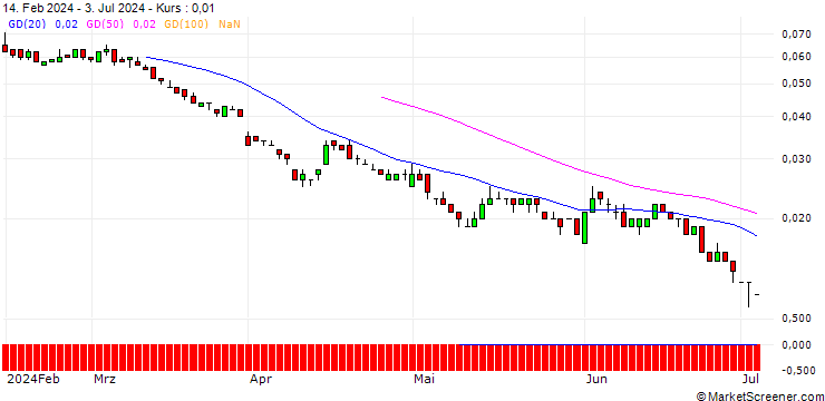 Chart SG/PUT/SHELL/20/0.1/19.09.25