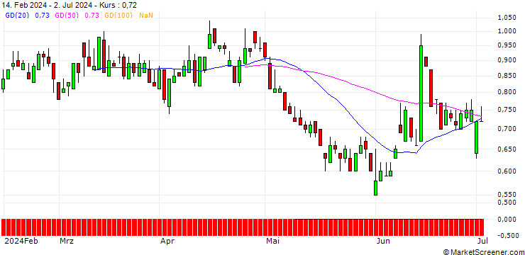 Chart SG/PUT/VIVENDI/10/1/20.12.24