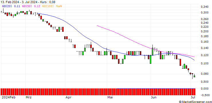 Chart SG/PUT/SHELL/30/0.1/21.03.25