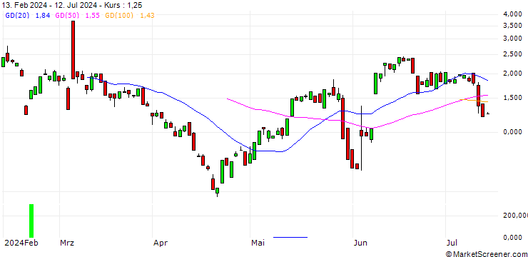 Chart BANK VONTOBEL/CALL/CROWDSTRIKE HOLDINGS A/420/0.1/20.09.24