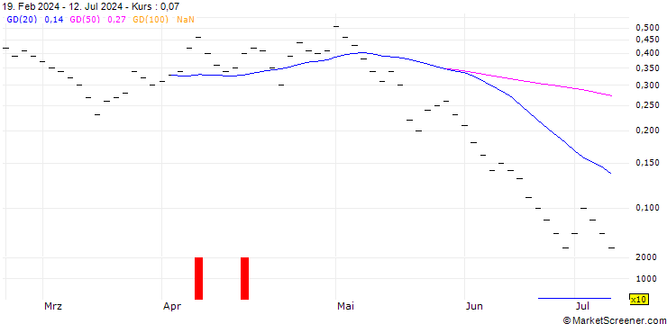 Chart JB/PUT/ROCHE GS/230/0.025/20.09.24
