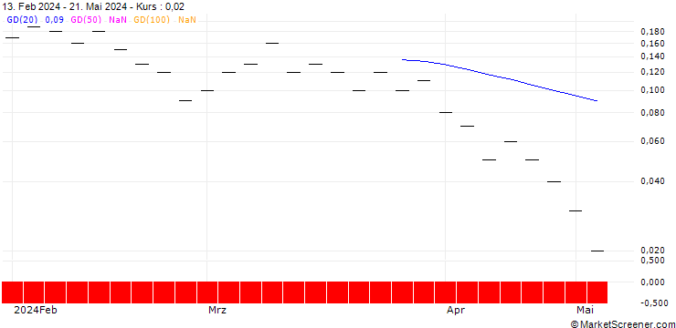 Chart JB/CALL/BB BIOTECH N/52.5/0.1/20.09.24