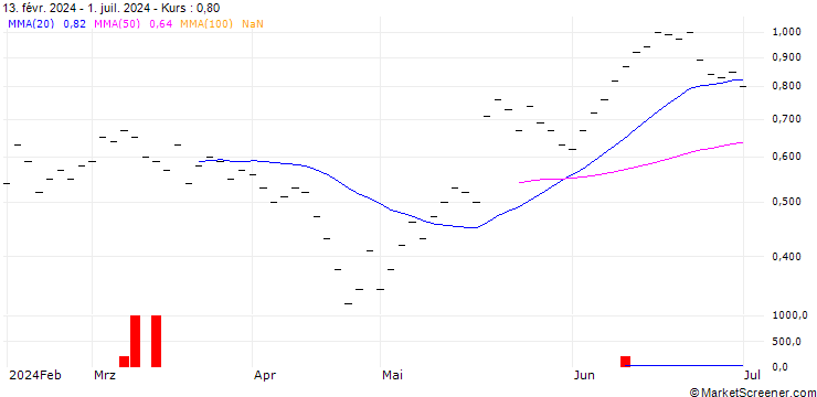Chart JB/CALL/COMET HOLDING/320/0.0125/20.12.24