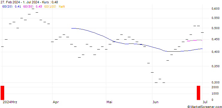 Chart JB/CALL/BELIMO HLDG/420/0.008/21.03.25