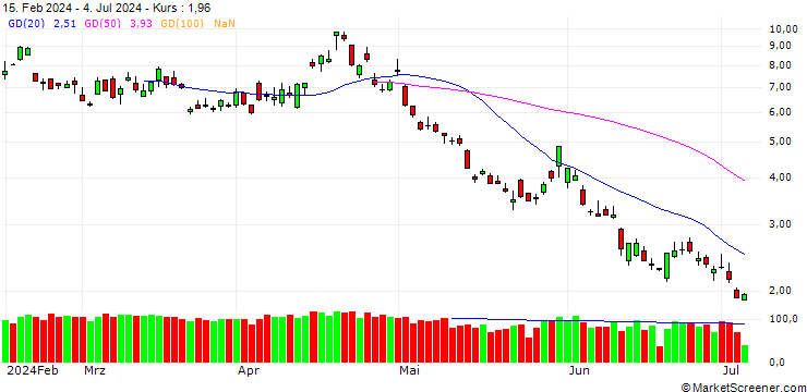 Chart SG/PUT/NASDAQ 100/17200/0.01/20.12.24