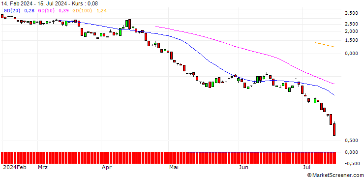 Chart BANK VONTOBEL/PUT/GOLDMAN SACHS GROUP/400/0.1/20.09.24