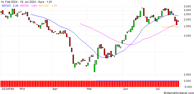 Chart BANK VONTOBEL/CALL/ARM HOLDINGS ADR/195/0.1/20.12.24