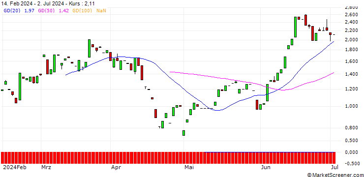 Chart CALL/NASDAQ 100/25000/0.01/20.06.25