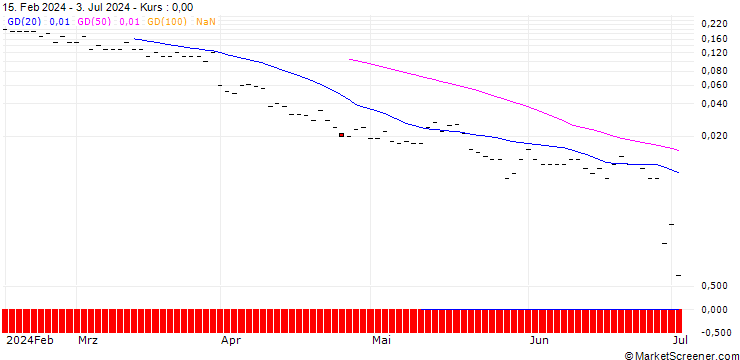 Chart JP MORGAN/CALL/WALGREENS BOOTS ALLIANCE/24/0.1/20.09.24