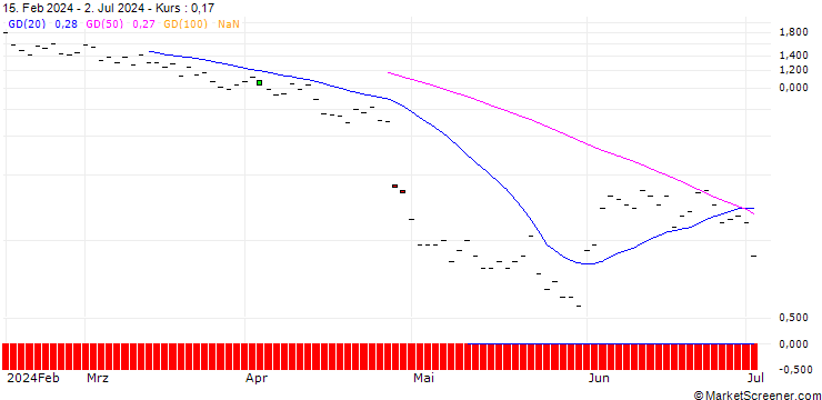 Chart JP MORGAN/CALL/VERISIGN/210/0.1/20.09.24
